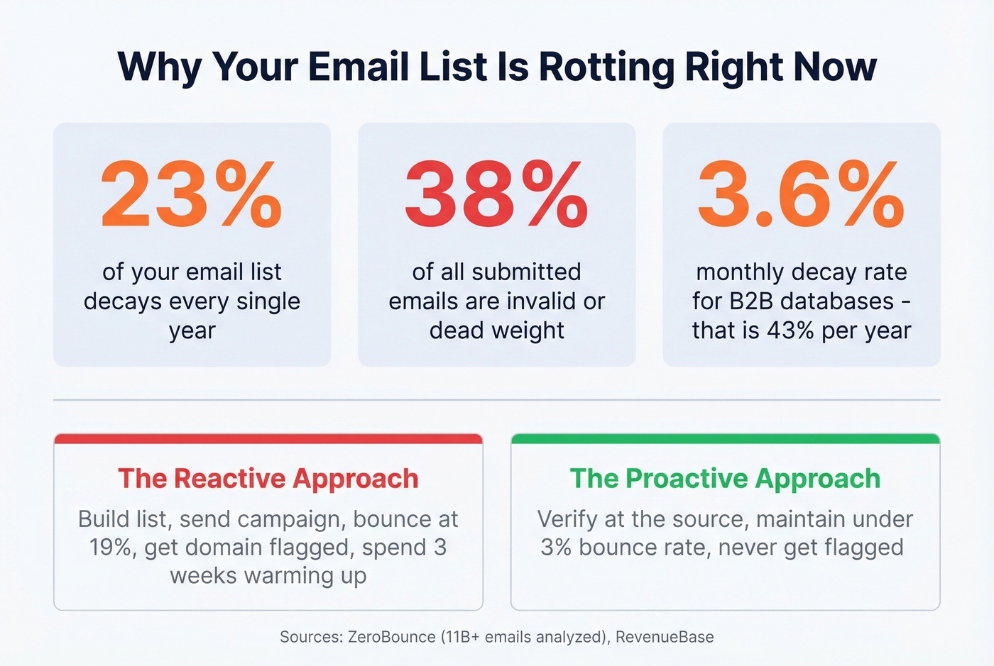 Email list decay statistics and why cleaning matters