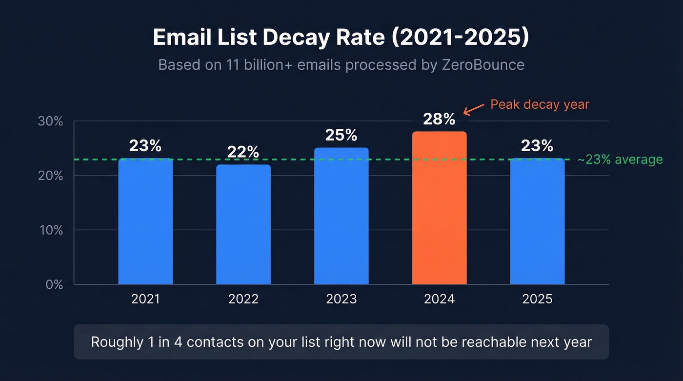 Email list decay rate trend 2021-2025 bar chart