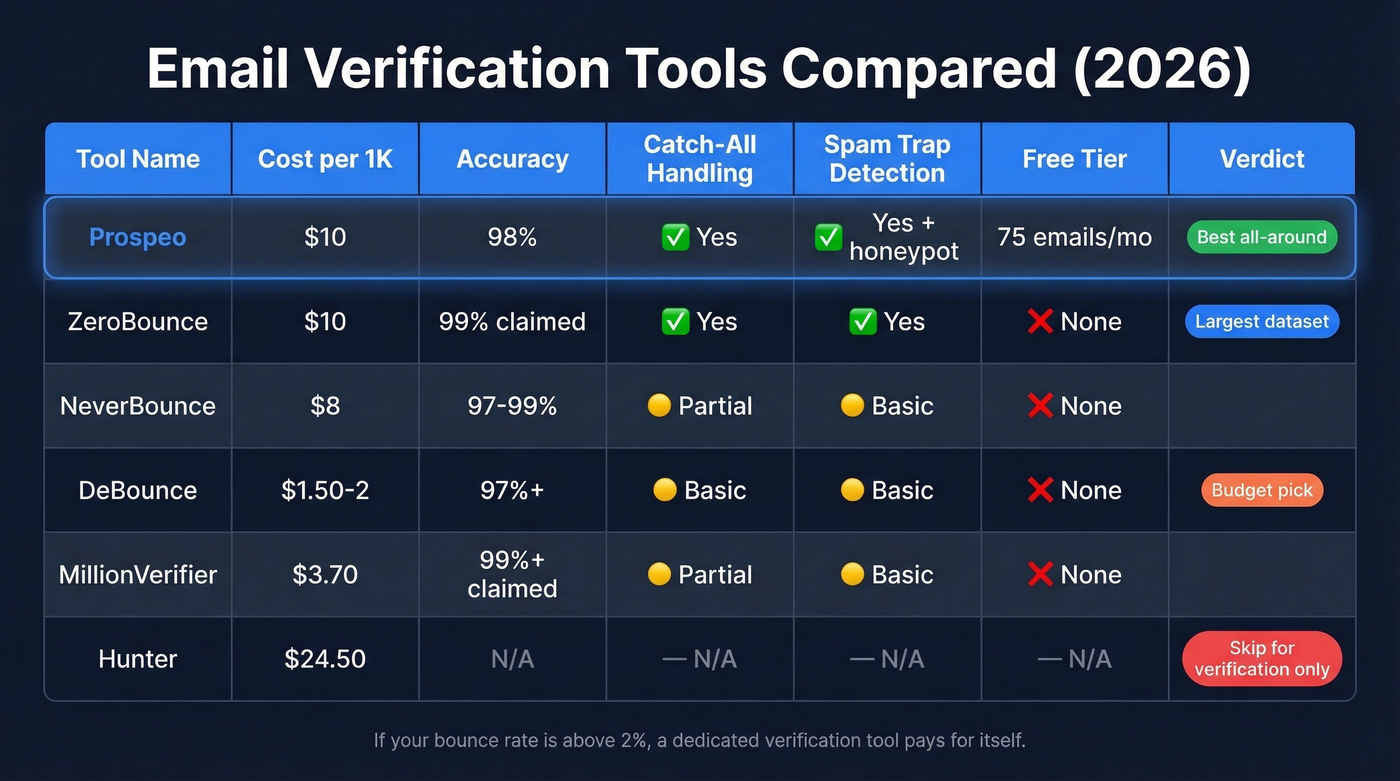 Email verification tools comparison matrix with pricing