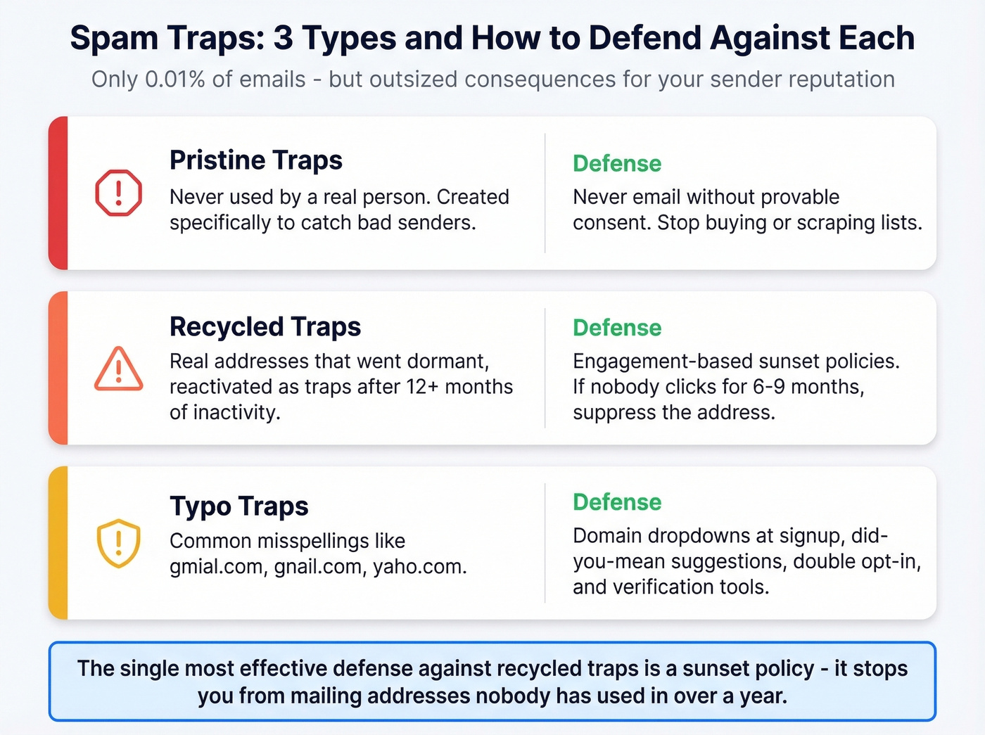 Three types of spam traps with defenses explained