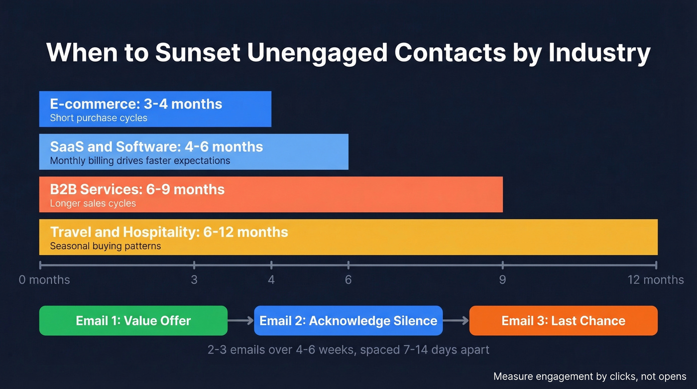 Sunset policy timeline by industry with re-engagement flow