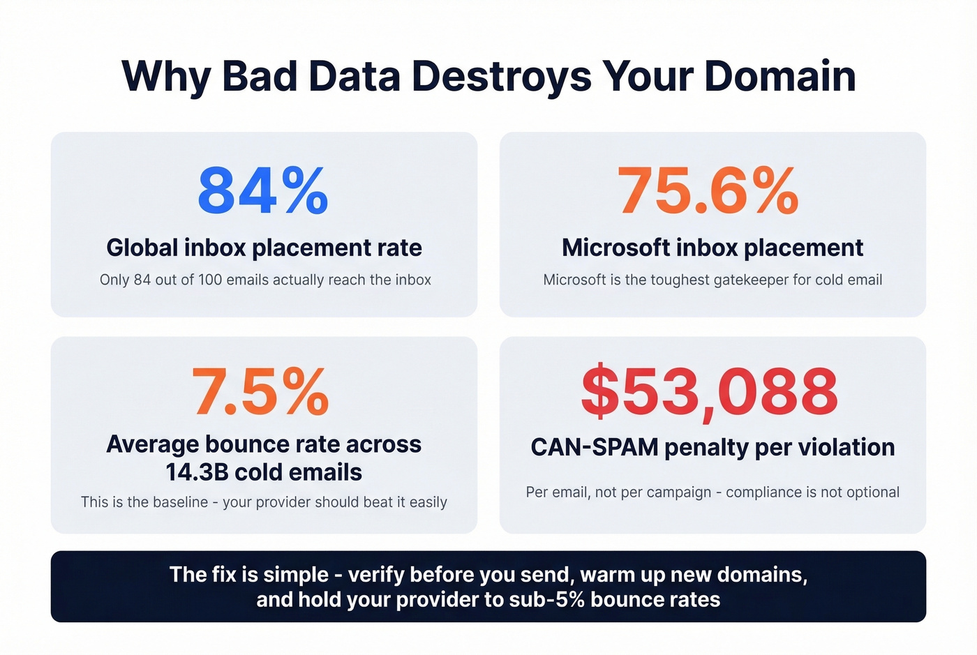 Email deliverability stats and domain protection benchmarks