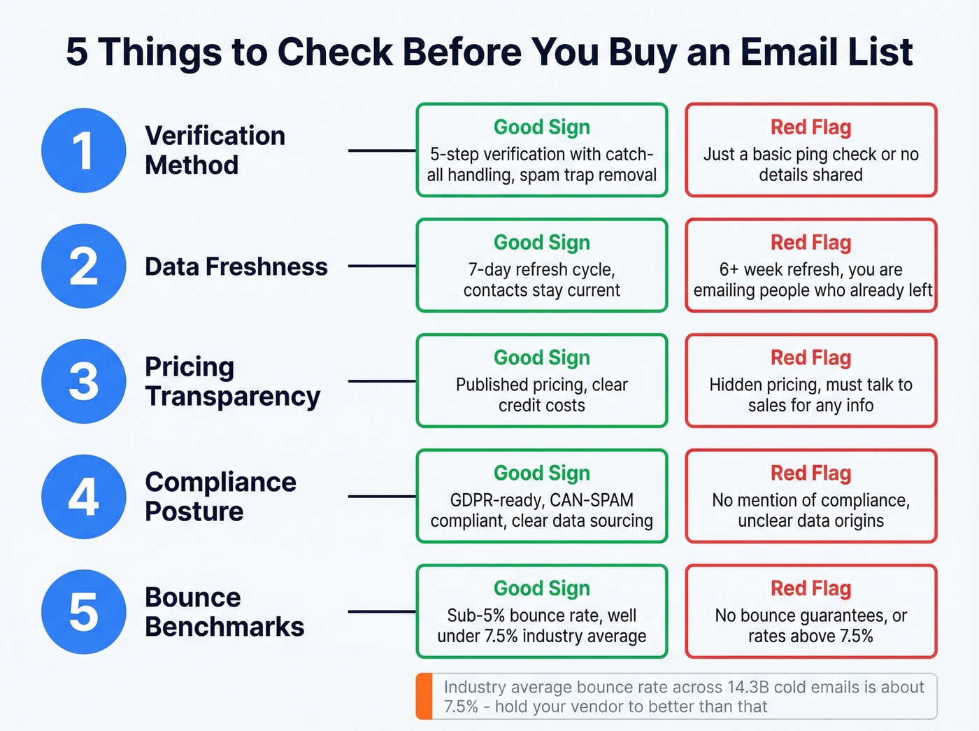 Five-step checklist for evaluating email list providers