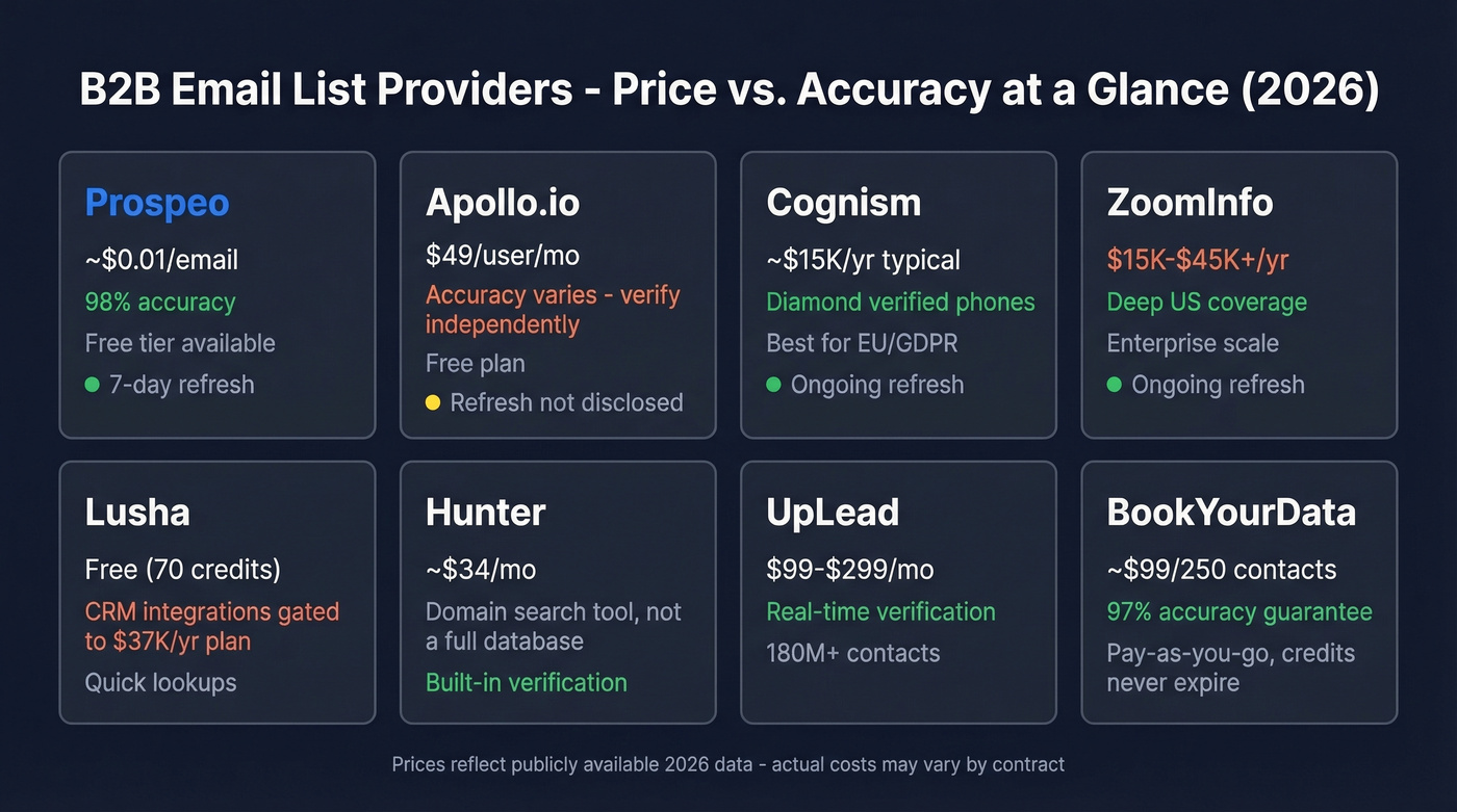 B2B email list providers pricing and accuracy comparison chart
