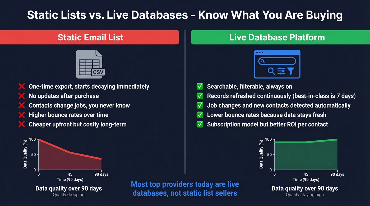 Static email lists versus live database platforms comparison