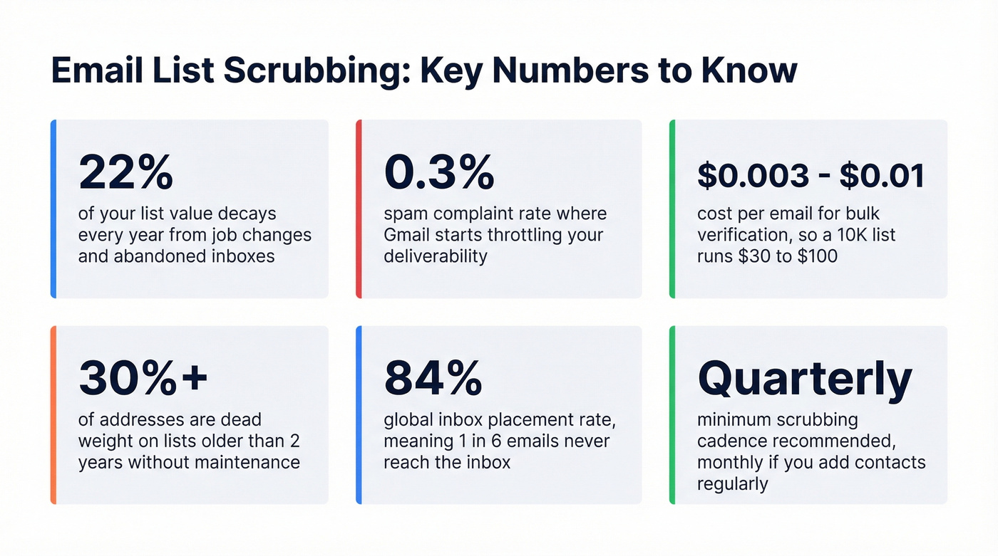 Email scrubbing cost and impact quick reference stats