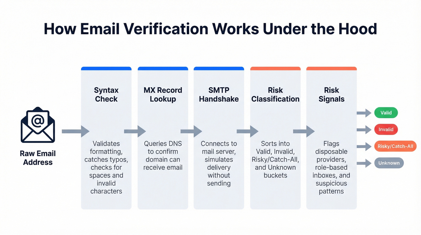 Five-step email verification pipeline technical diagram