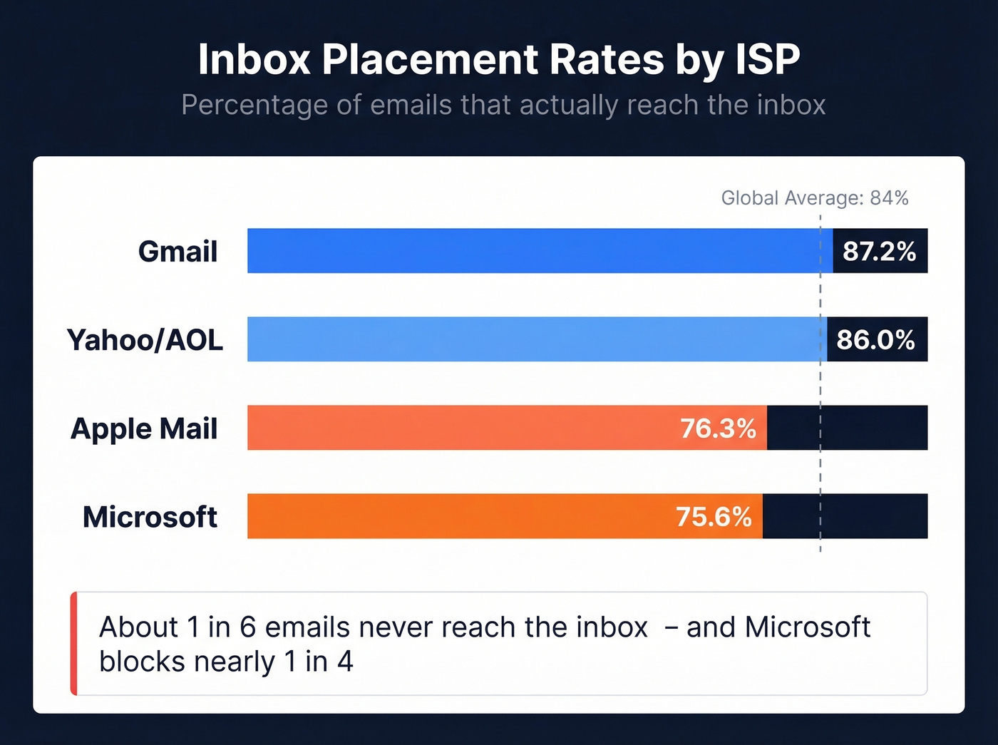 ISP inbox placement rates comparison bar chart