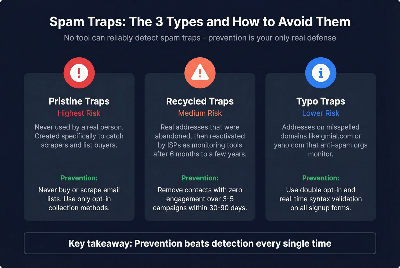 Three types of spam traps with prevention strategies