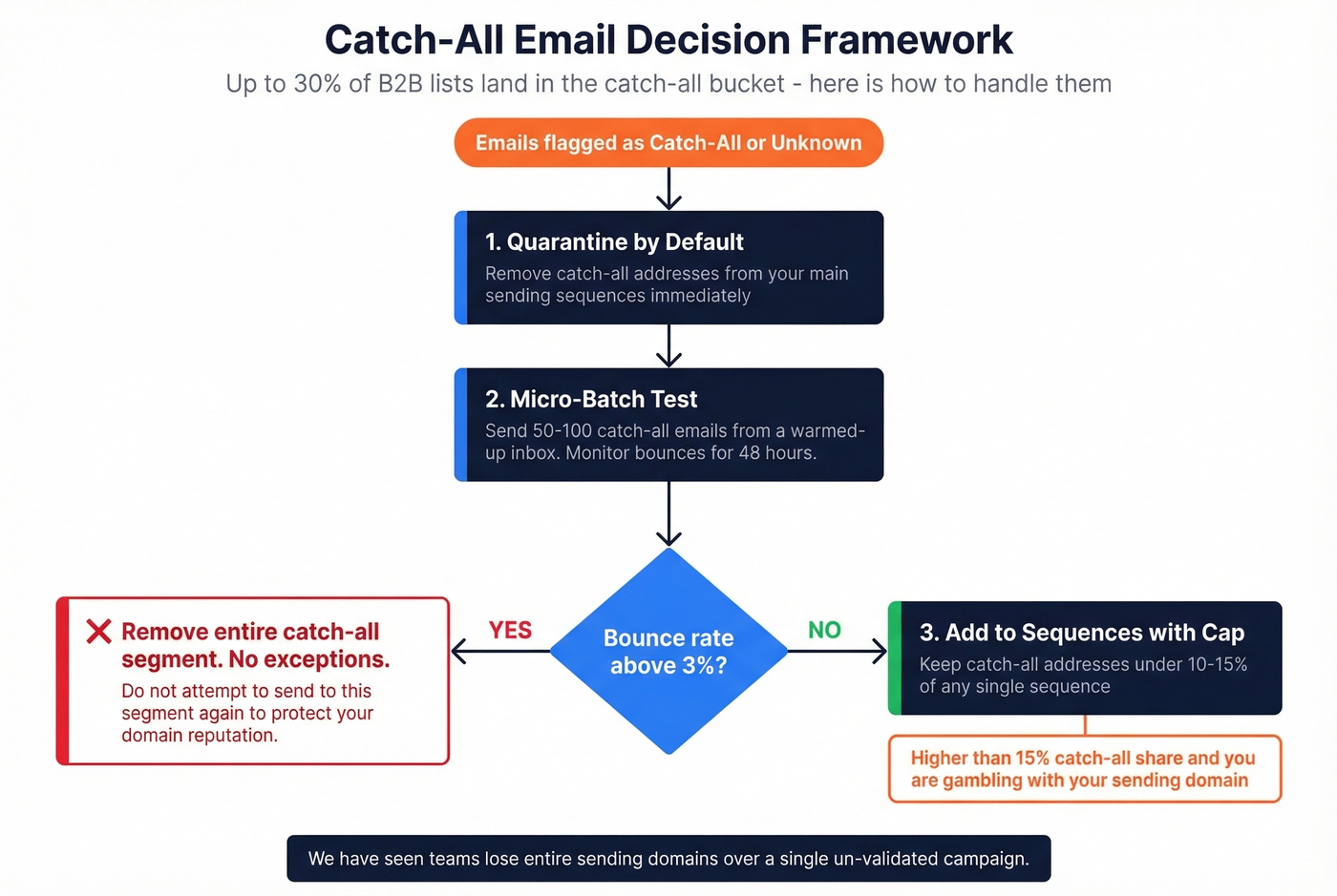 Decision framework for handling catch-all email results