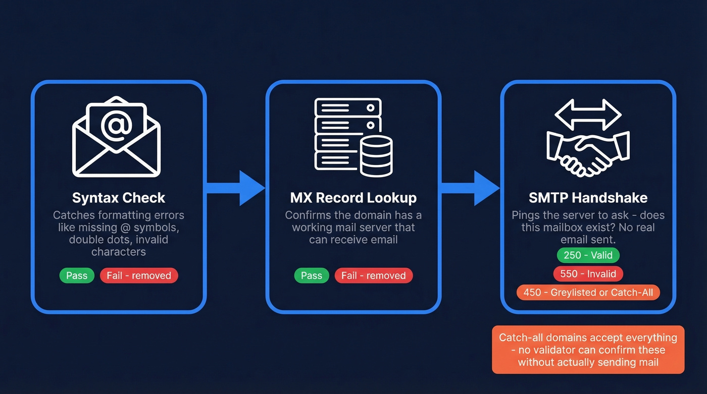 Email validation pipeline showing syntax, MX, and SMTP steps