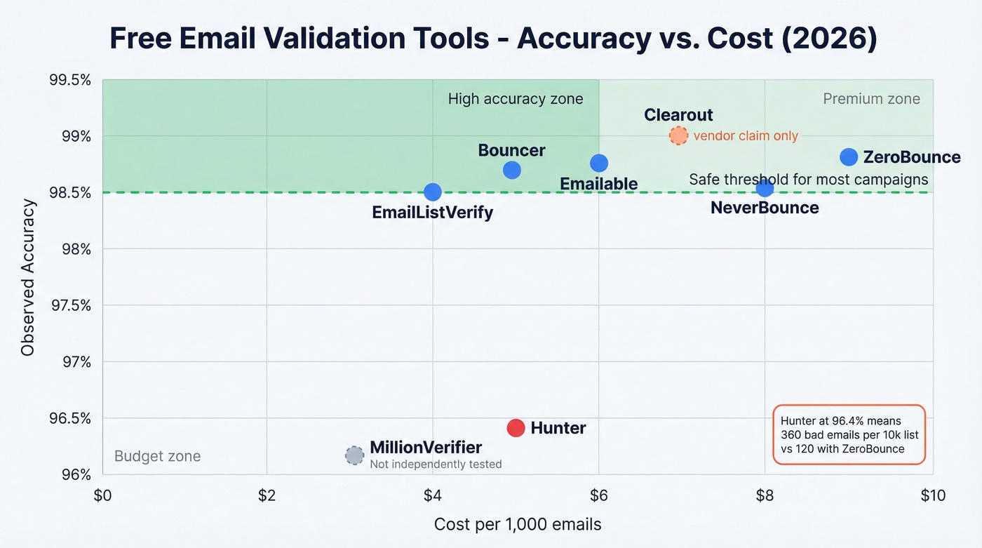 Visual comparison of 10 free email validation tools by accuracy and cost