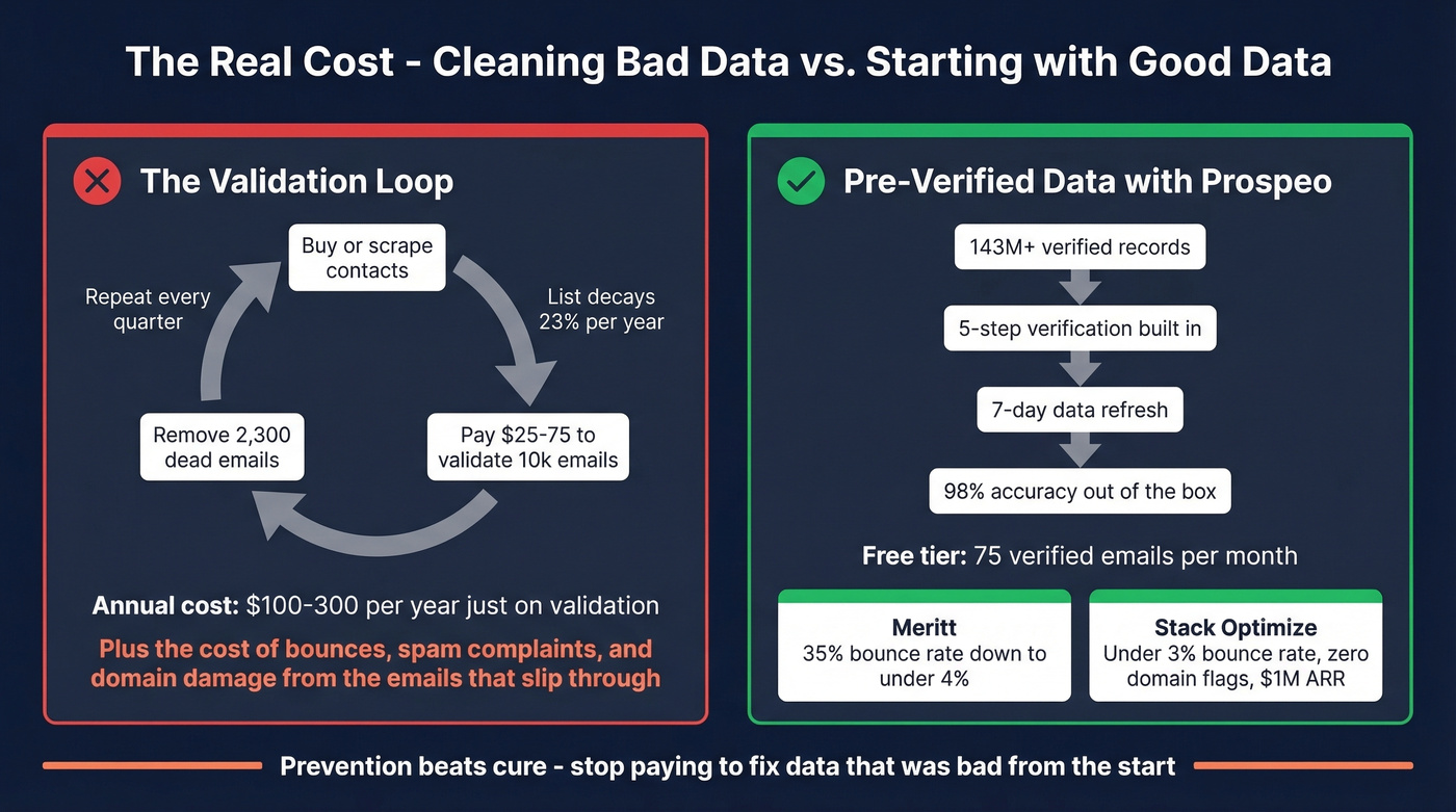 Cost comparison of repeated validation vs pre-verified data from Prospeo