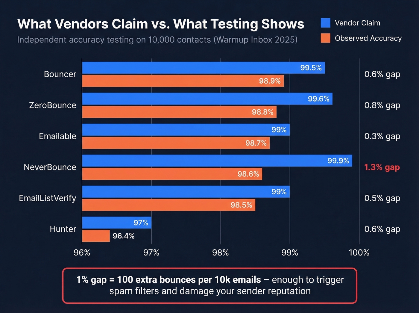 Vendor claimed vs observed accuracy gap for email validators