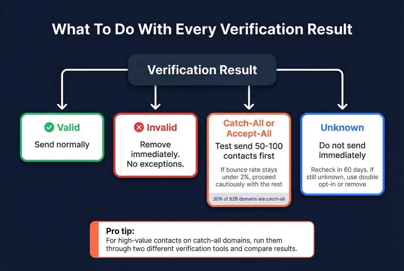 Decision framework for handling catch-all verification results