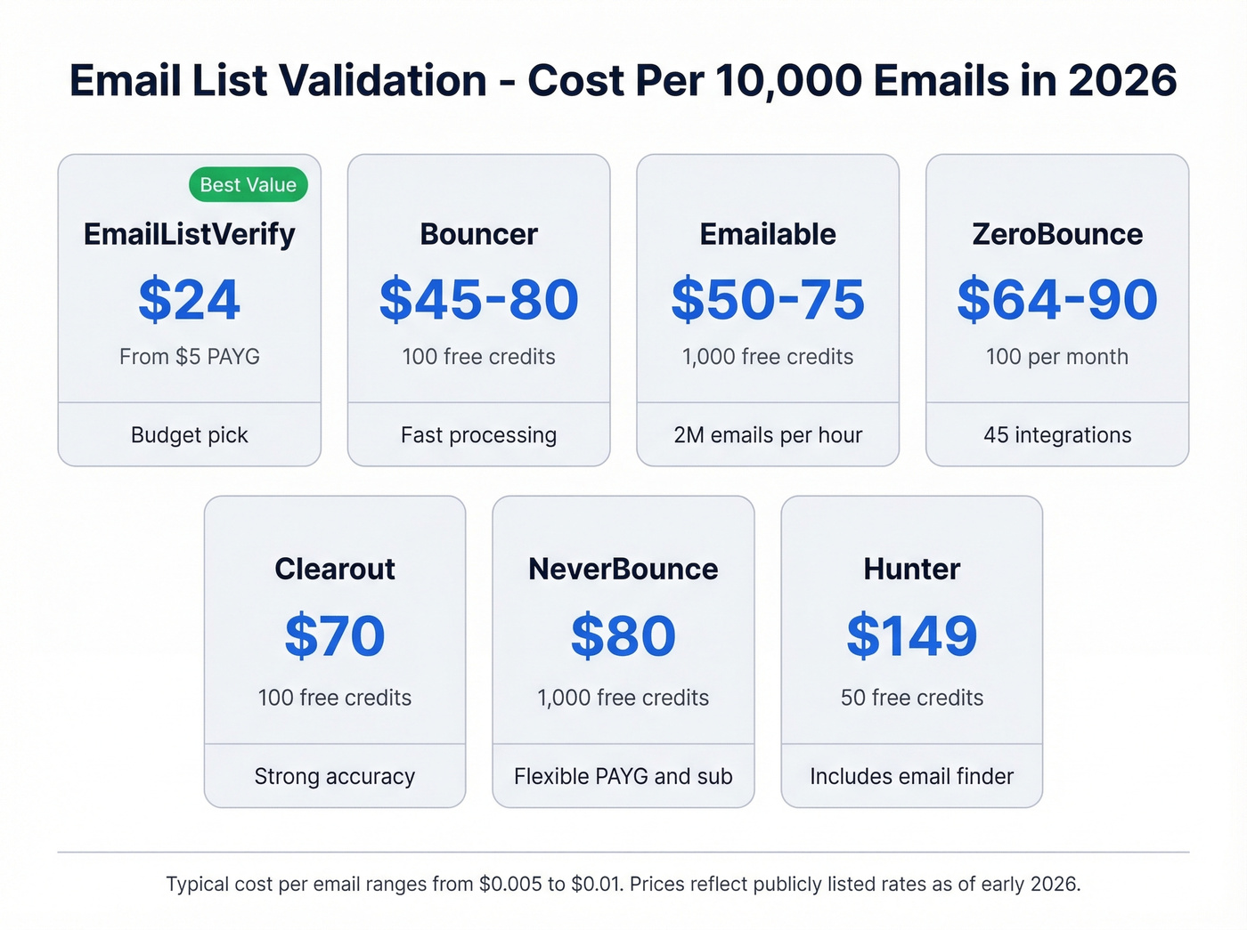 Email validation tool pricing comparison grid for 2026