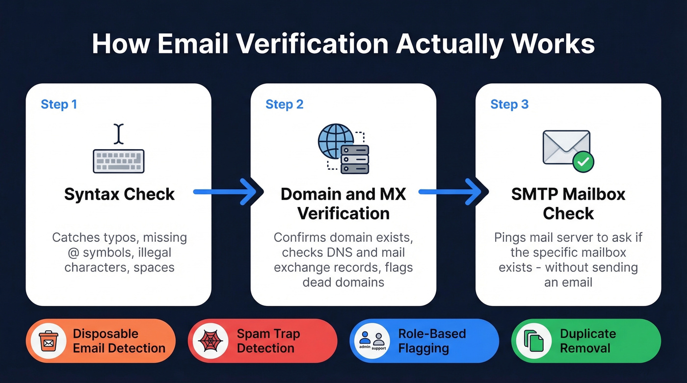 Three-step email verification process flow diagram