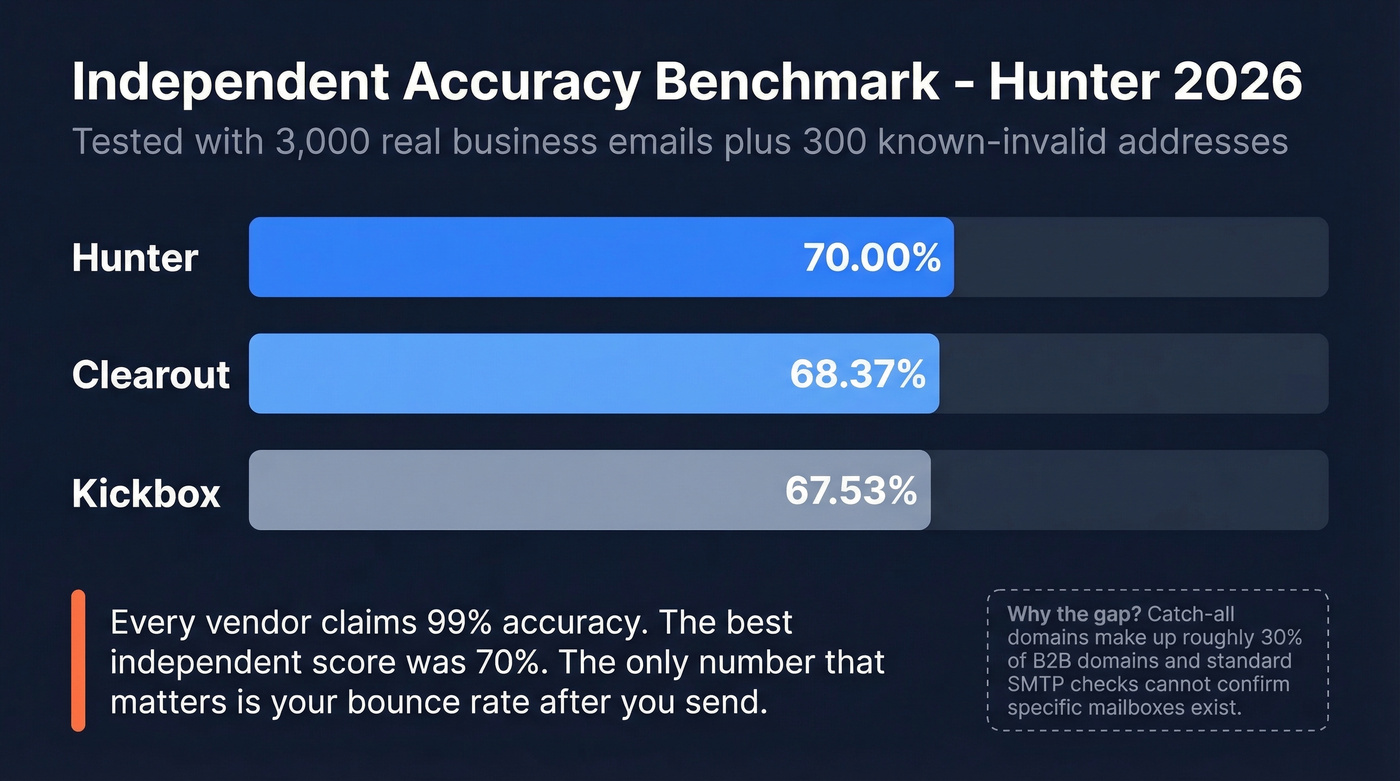 Email verifier accuracy benchmark comparison chart