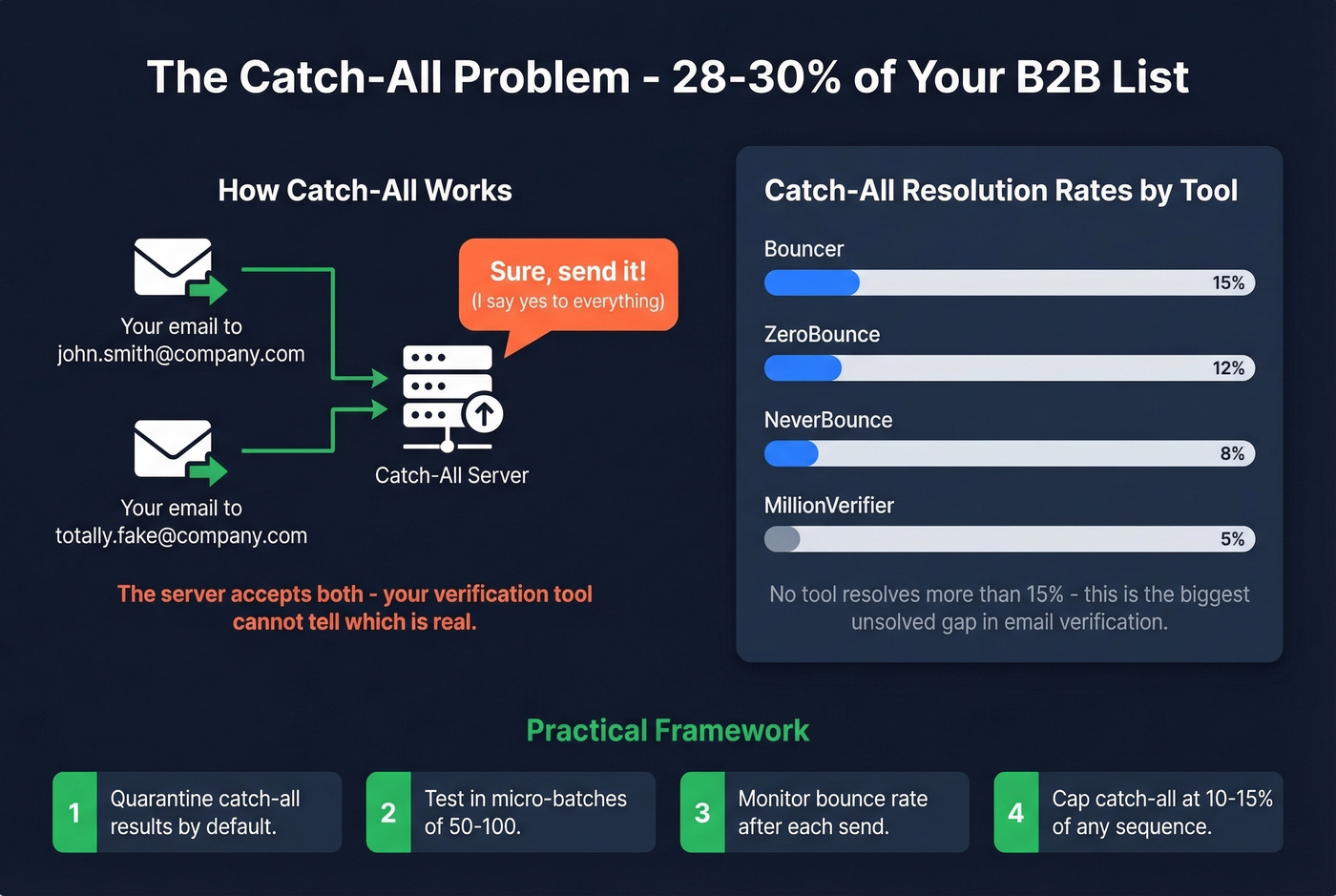 Catch-all email handling framework and resolution rates