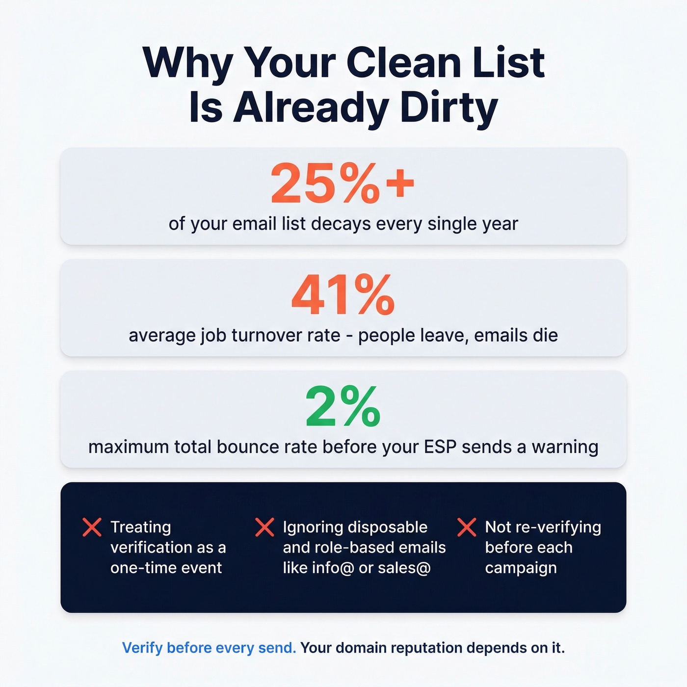 Key email list decay statistics and credit-wasting mistakes