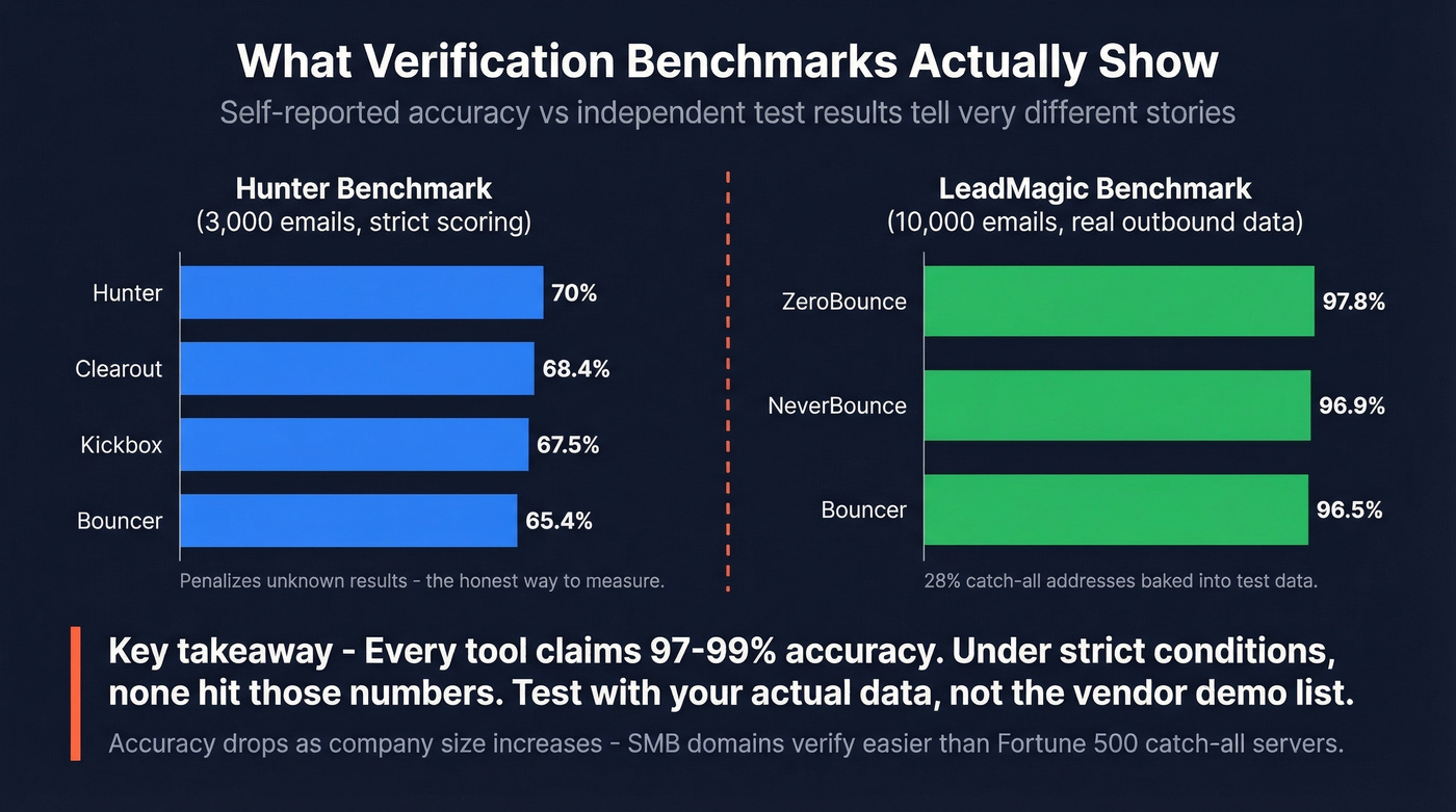Accuracy benchmark comparison across verification tools