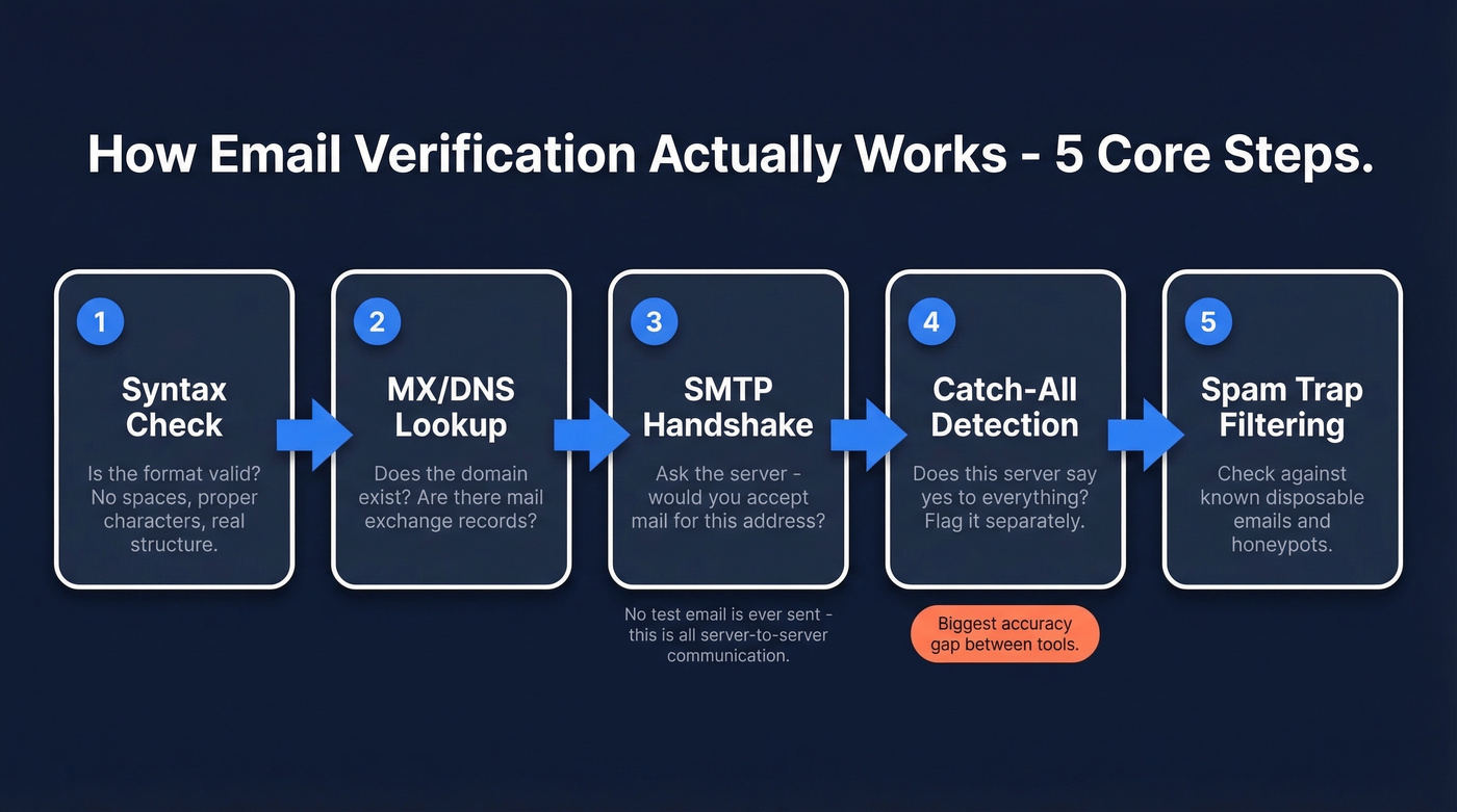 Five-step email verification process flow diagram