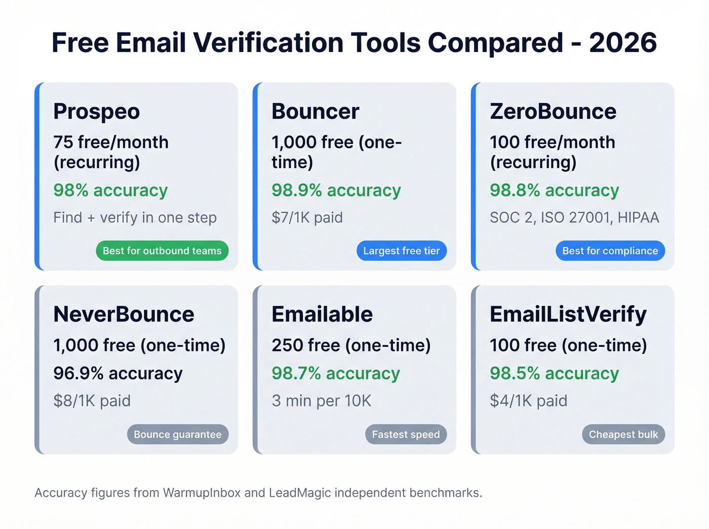 Free tier comparison of top email verification tools