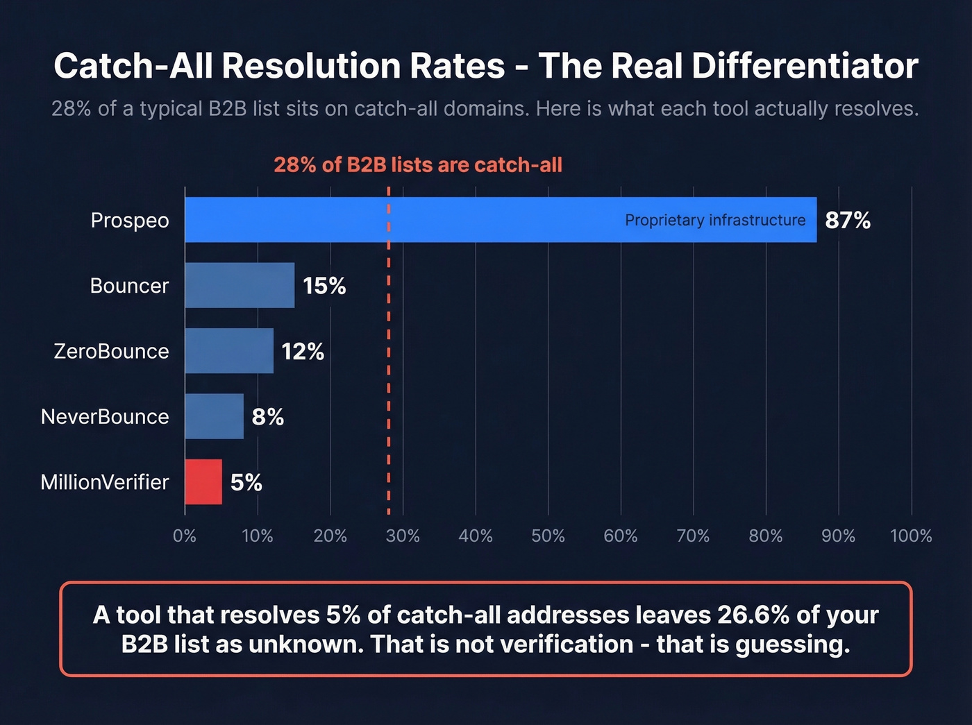 Catch-all resolution rates comparison across verification tools