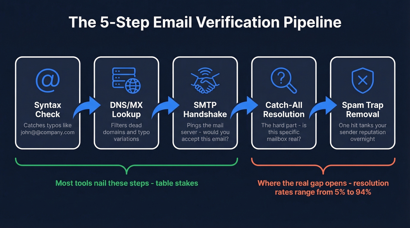 Five-step email verification pipeline from syntax to spam-trap removal