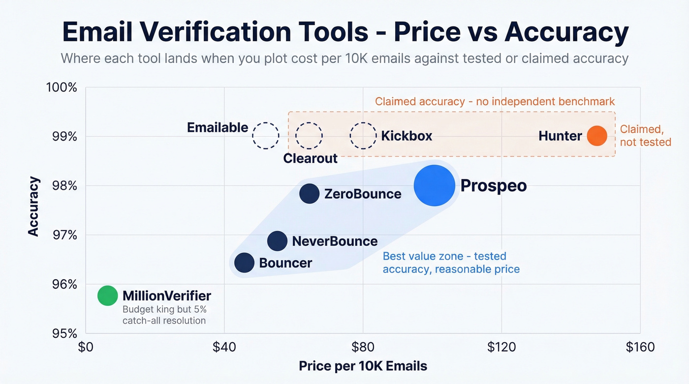 Price versus accuracy scatter plot for email verification tools
