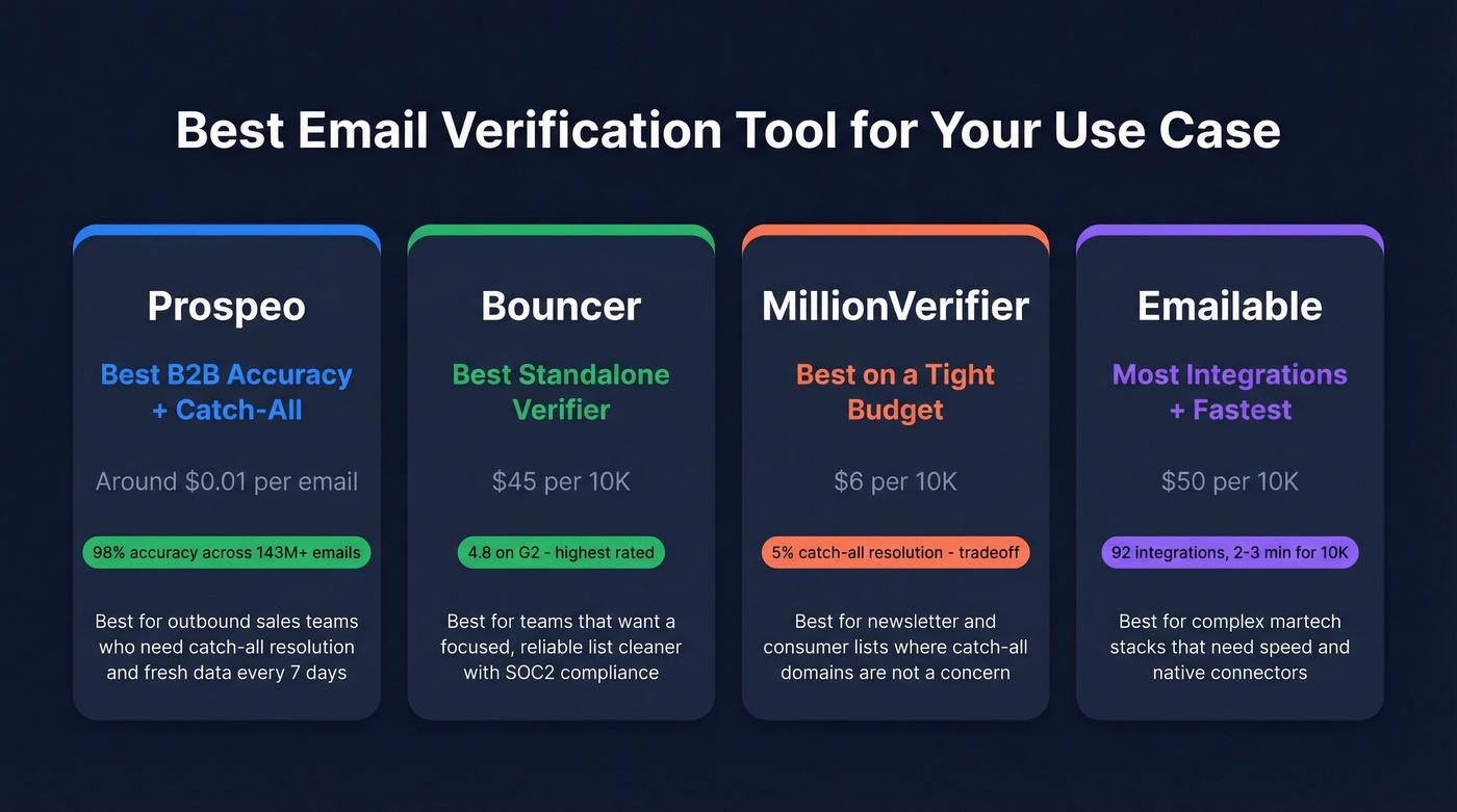 Four use-case recommendation cards for email verification tools