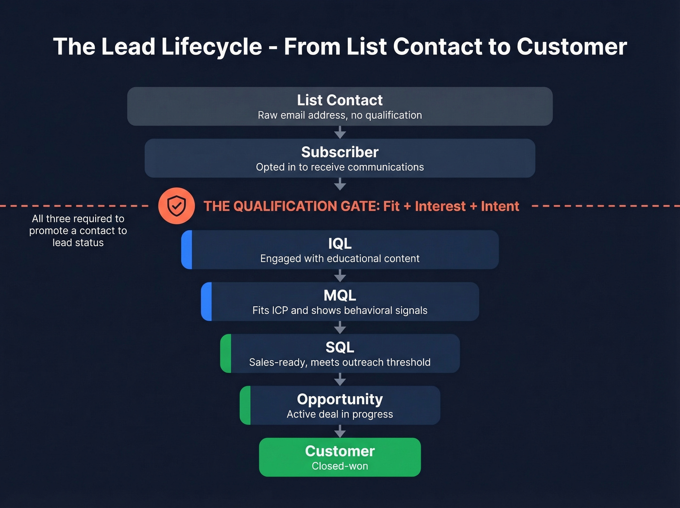 Lead lifecycle funnel from raw contact to customer