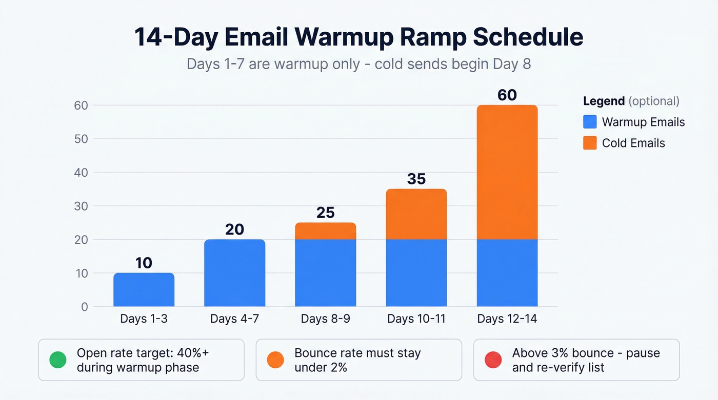 14-day cold email warmup ramp schedule visualization