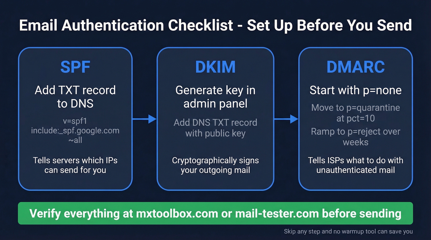 SPF DKIM DMARC authentication setup flow chart