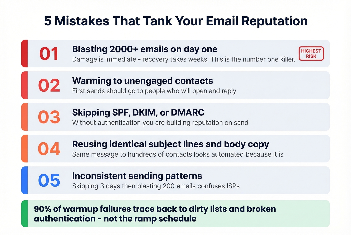 Five warmup mistakes with severity indicators