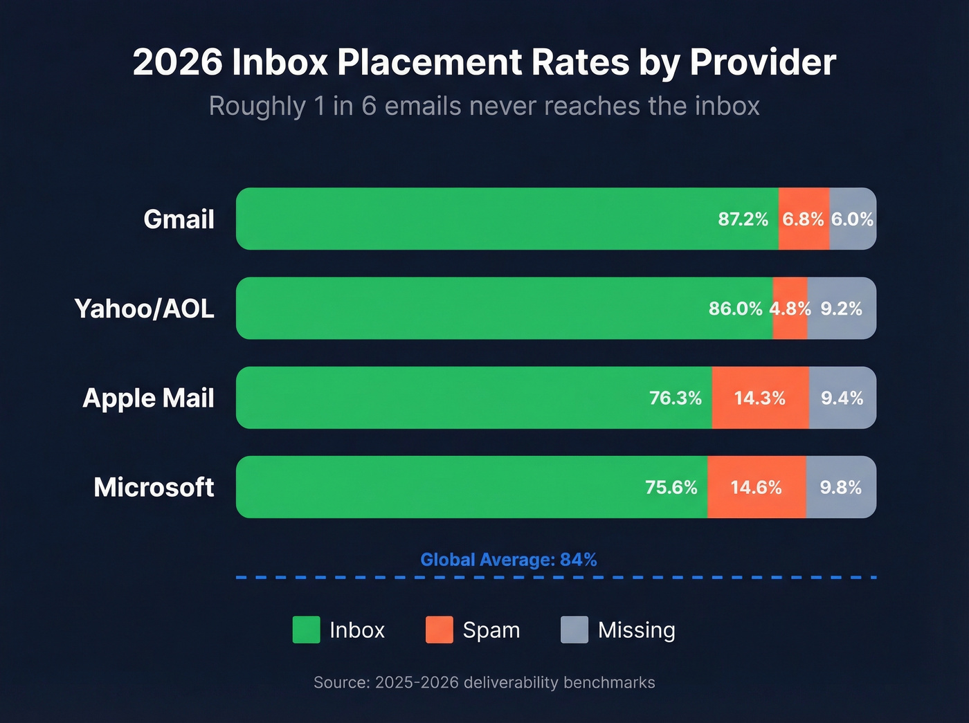 Inbox placement rates by email provider comparison
