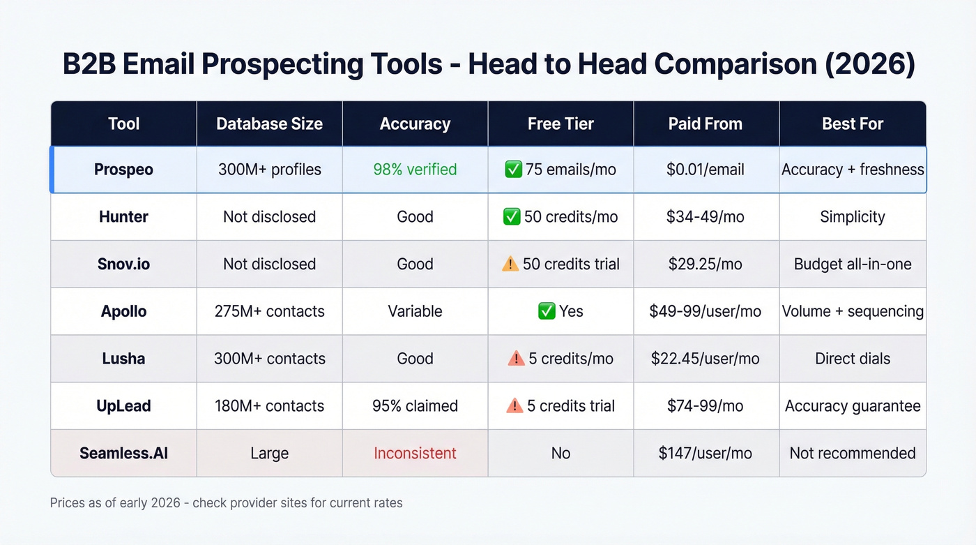B2B prospecting tools pricing and feature comparison matrix