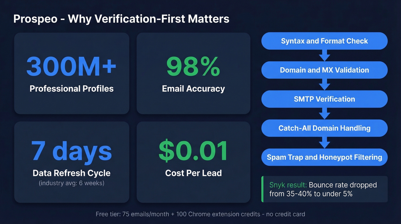 Prospeo key stats and verification pipeline overview