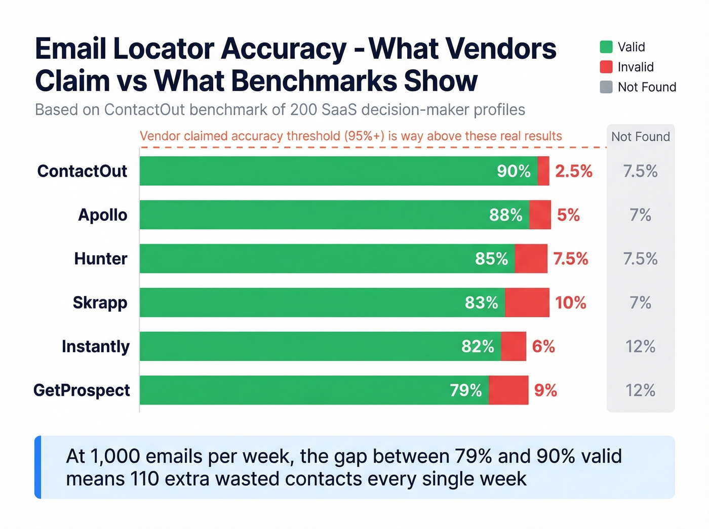 Email locator accuracy benchmark comparison bar chart