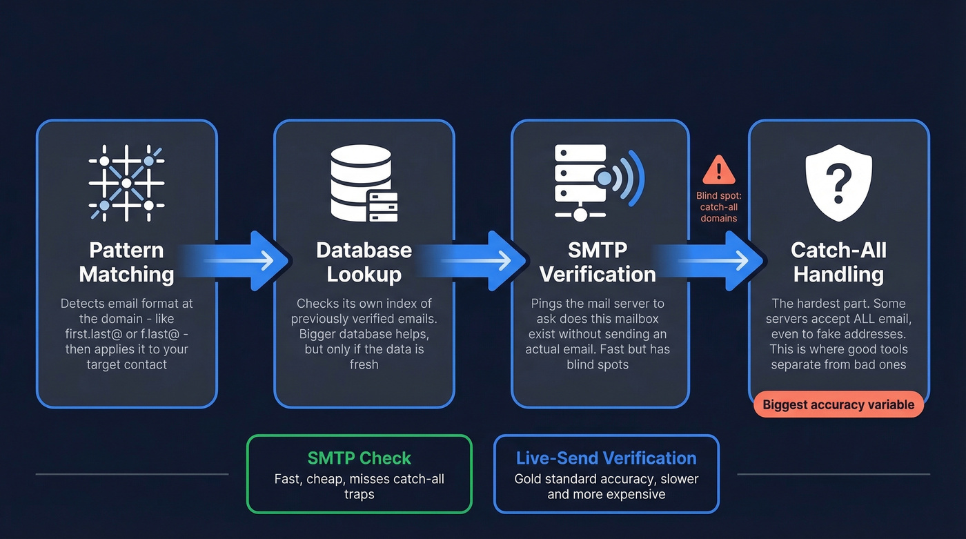 Four-step email finder verification process flow diagram