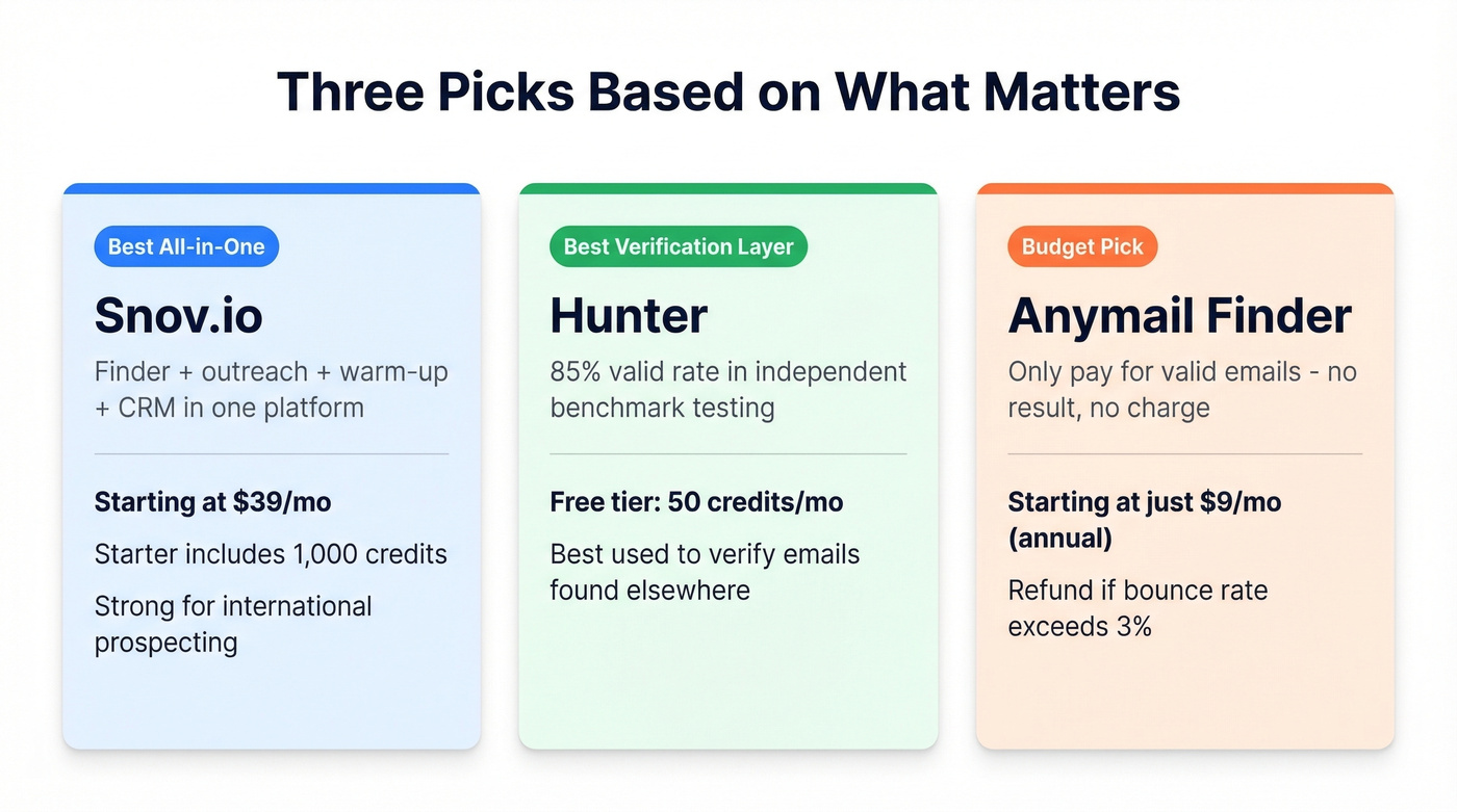 Three quick-pick recommendation cards for email locators