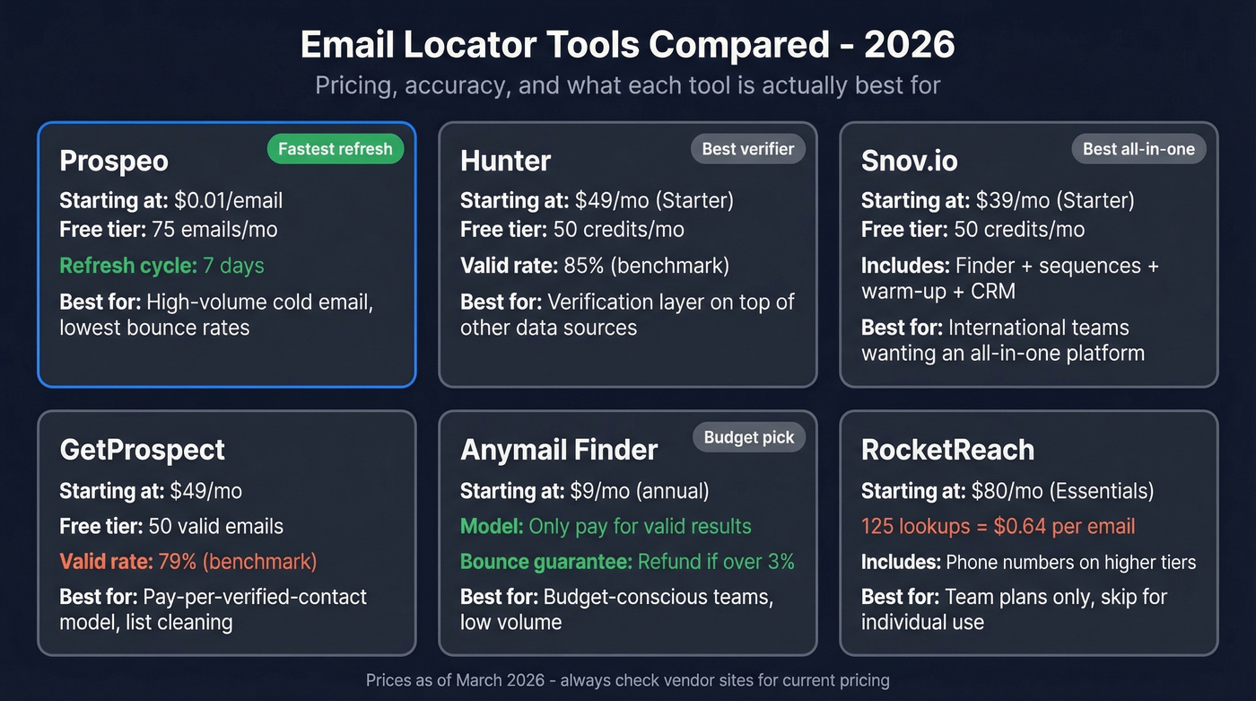 Side-by-side comparison of top email locator tools