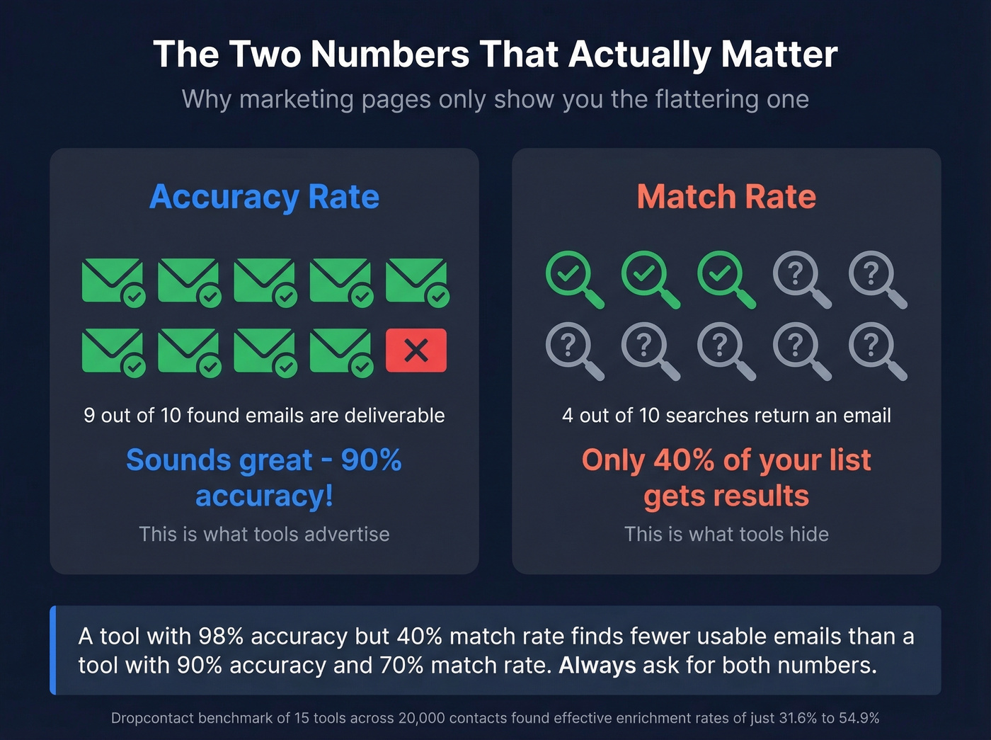 Accuracy vs match rate explanation diagram for email finders