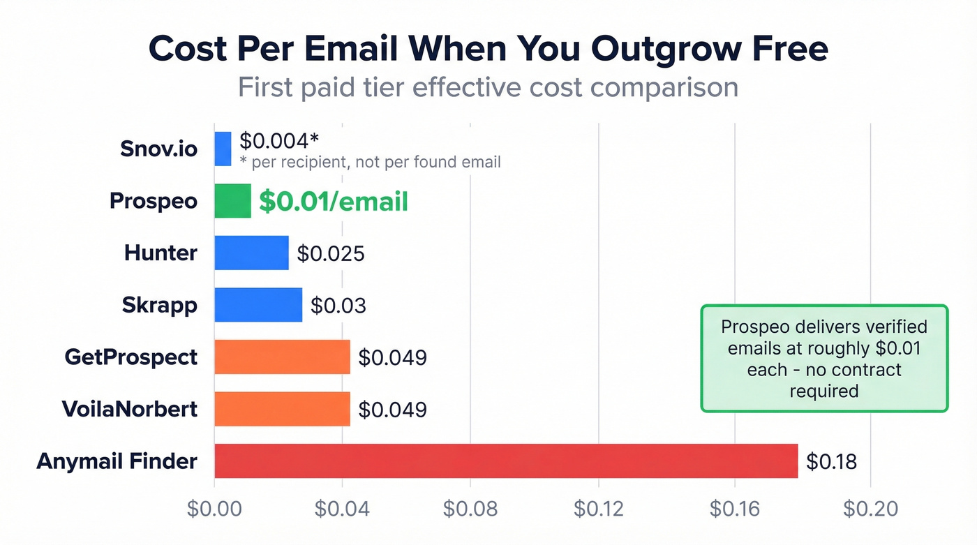 Bar chart comparing effective cost per email across tools