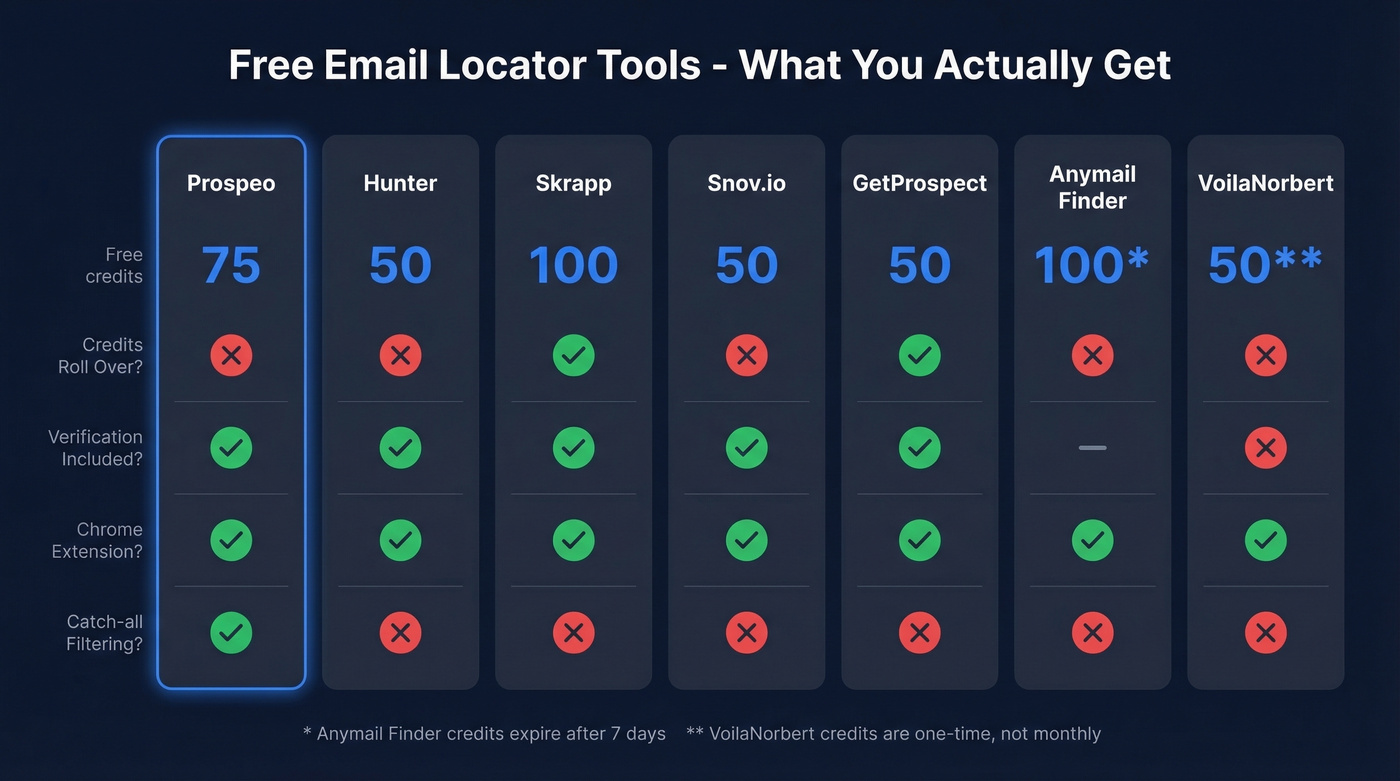 Free email locator tools comparison matrix with credits and features