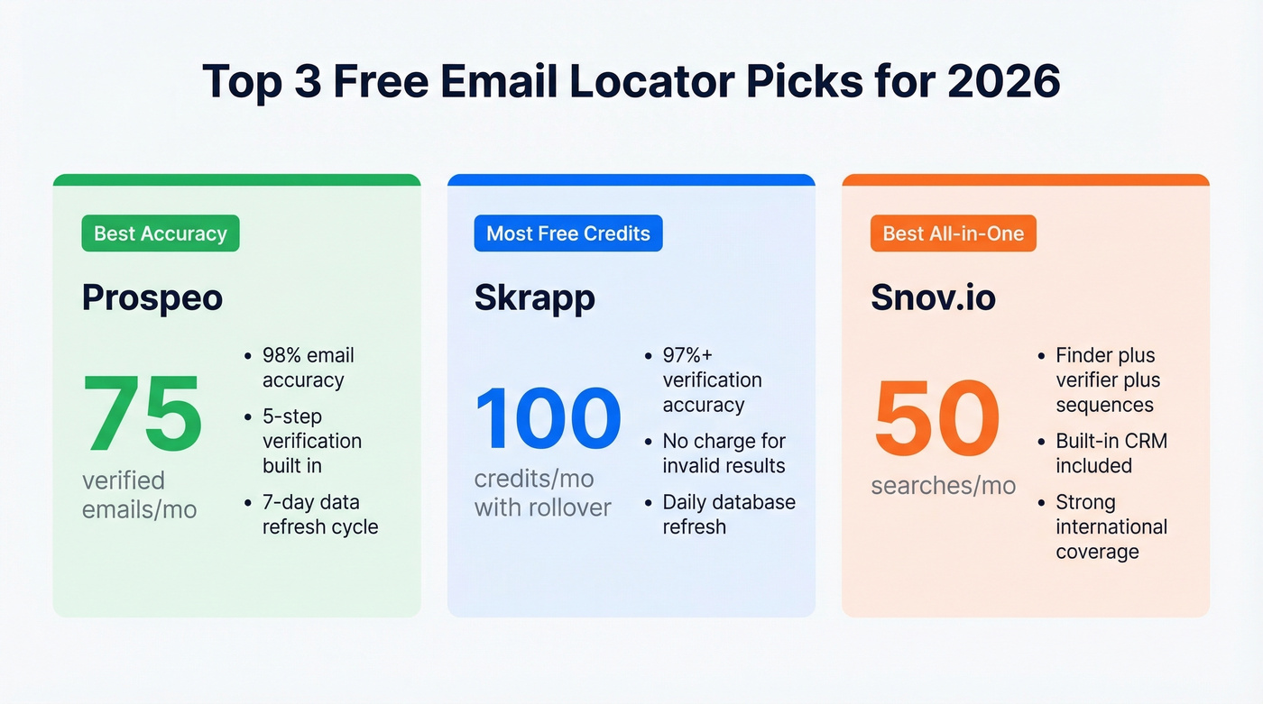 Top three free email locator picks with key stats