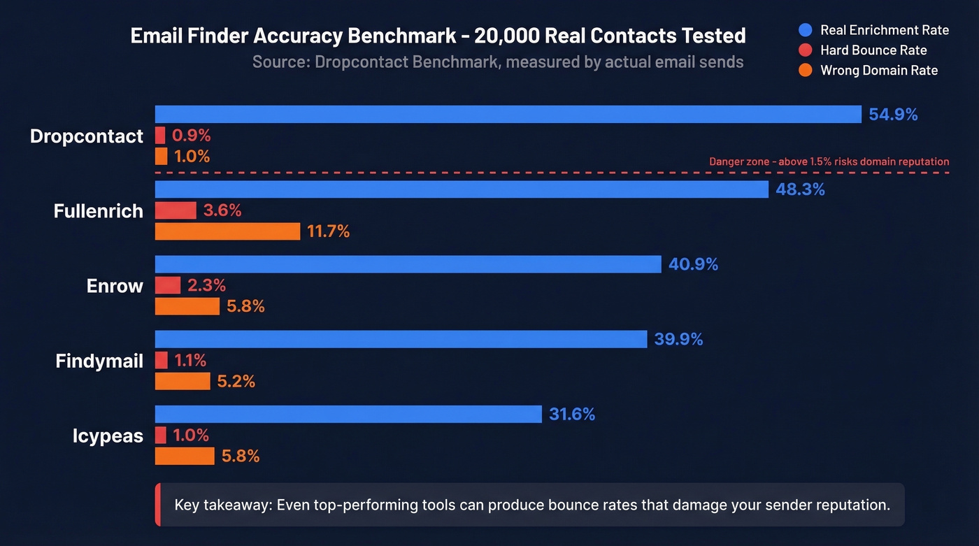 Email locator accuracy benchmark comparison chart