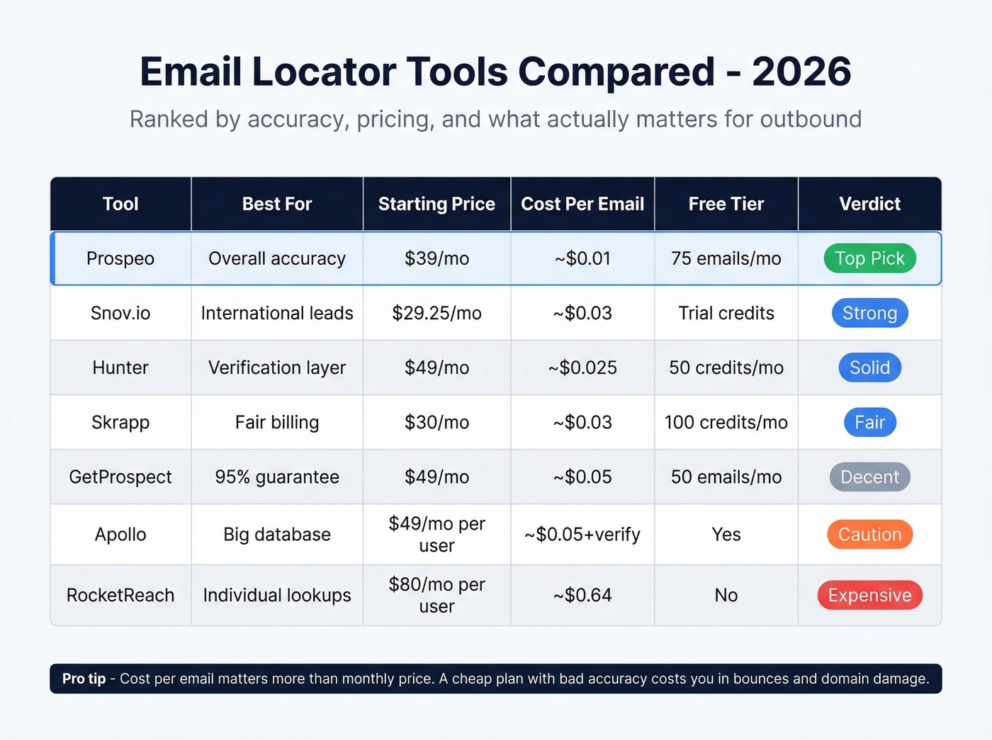 Top email locator tools comparison matrix