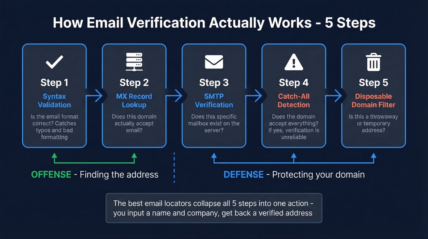 Five-step email verification pipeline process flow