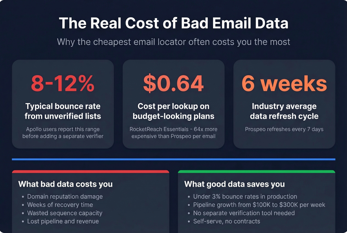 Hidden costs of cheap email data stat card